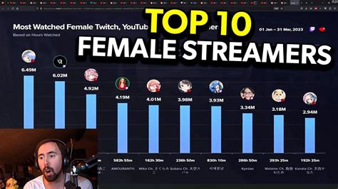 most watched female twitch streamers|Most Watched Female Streamers, last 7 days Streams Charts